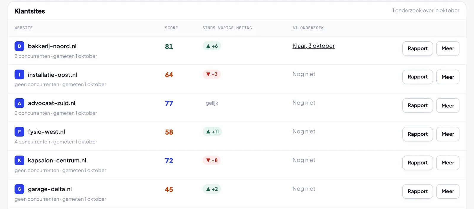 De tabel met klantsites: per website de score, het verschil met de vorige meting en het AI-onderzoek.