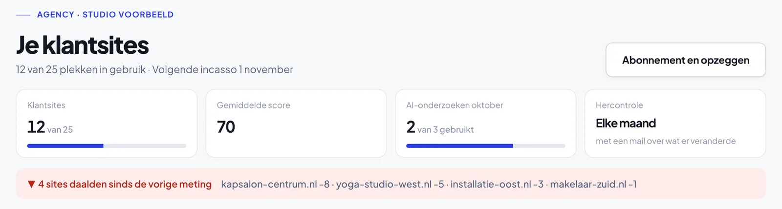 Bovenkant van het Agency-dashboard: twaalf van de 25 klantsites, gemiddelde score 70, twee van de drie onderzoeken gebruikt en vier sites die daalden.