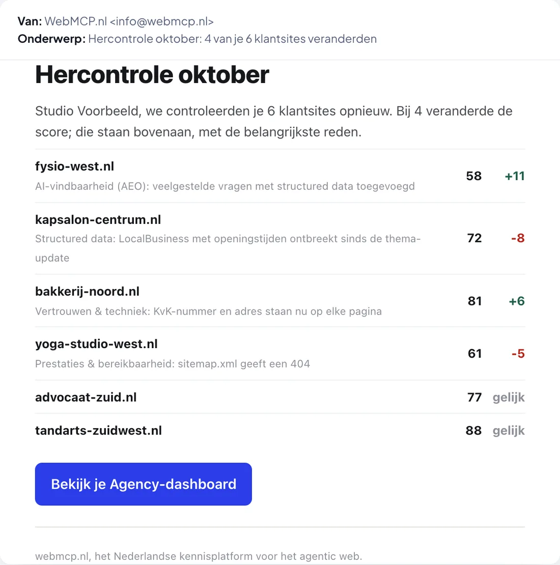 De maandmail 'Hercontrole oktober': vier van de zes klantsites veranderden, elk met score, verschil en reden.